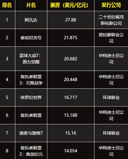 最新全球票房排行榜,最新全球票房排行榜，電影產(chǎn)業(yè)的繁榮與變遷