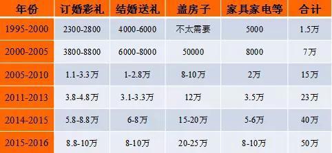 最新娶媳婦價格表,最新娶媳婦價格表，深度解讀與探討