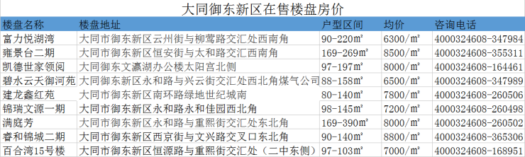 大同市最新樓盤(pán)信息,大同市最新樓盤(pán)信息概述