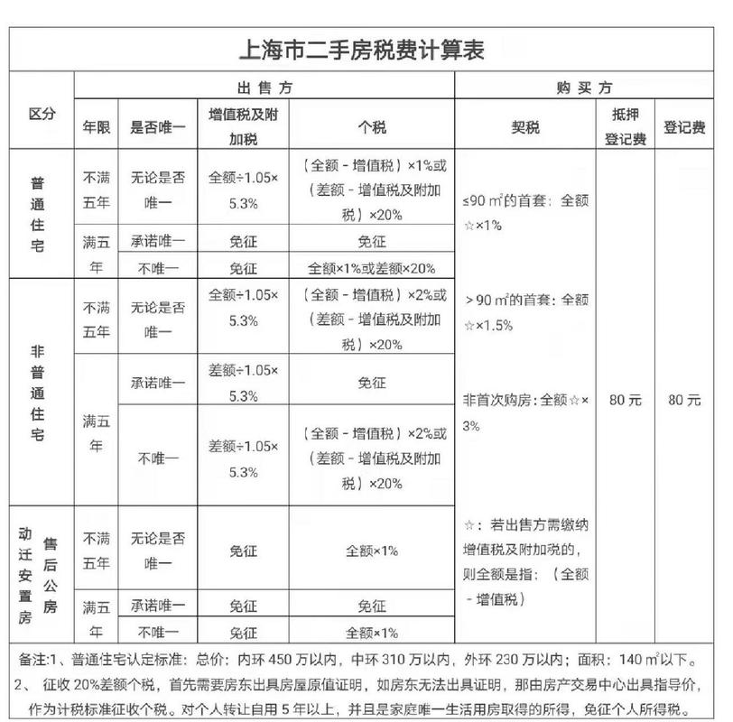 二套稅費 最新政策,二套稅費最新政策詳解